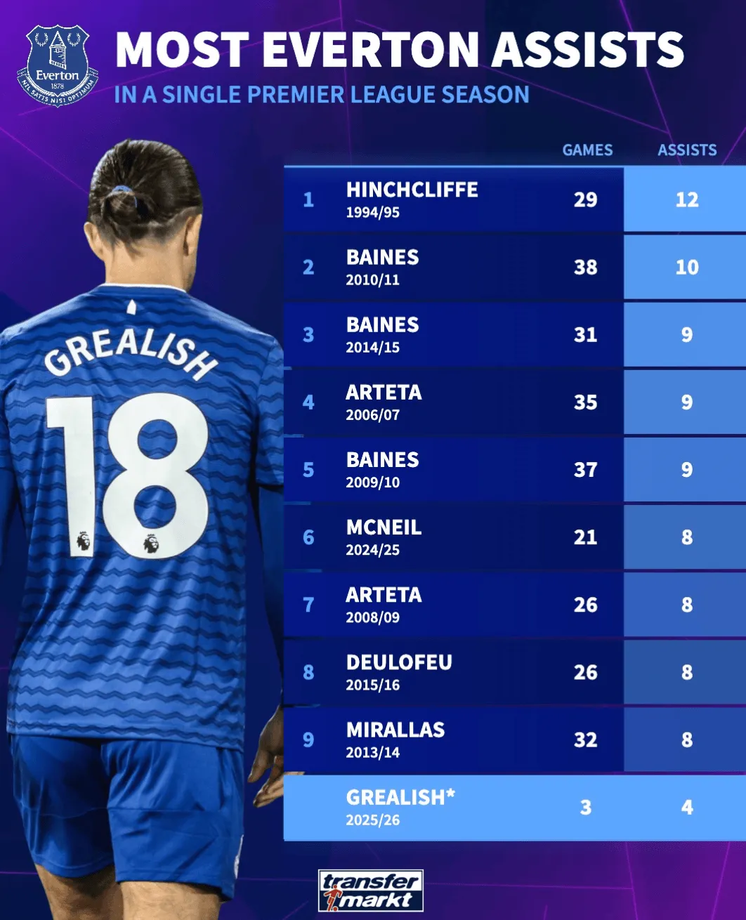 埃弗顿单赛季助攻王榜:塔帅占两席;格拉利什有望冲击纪录